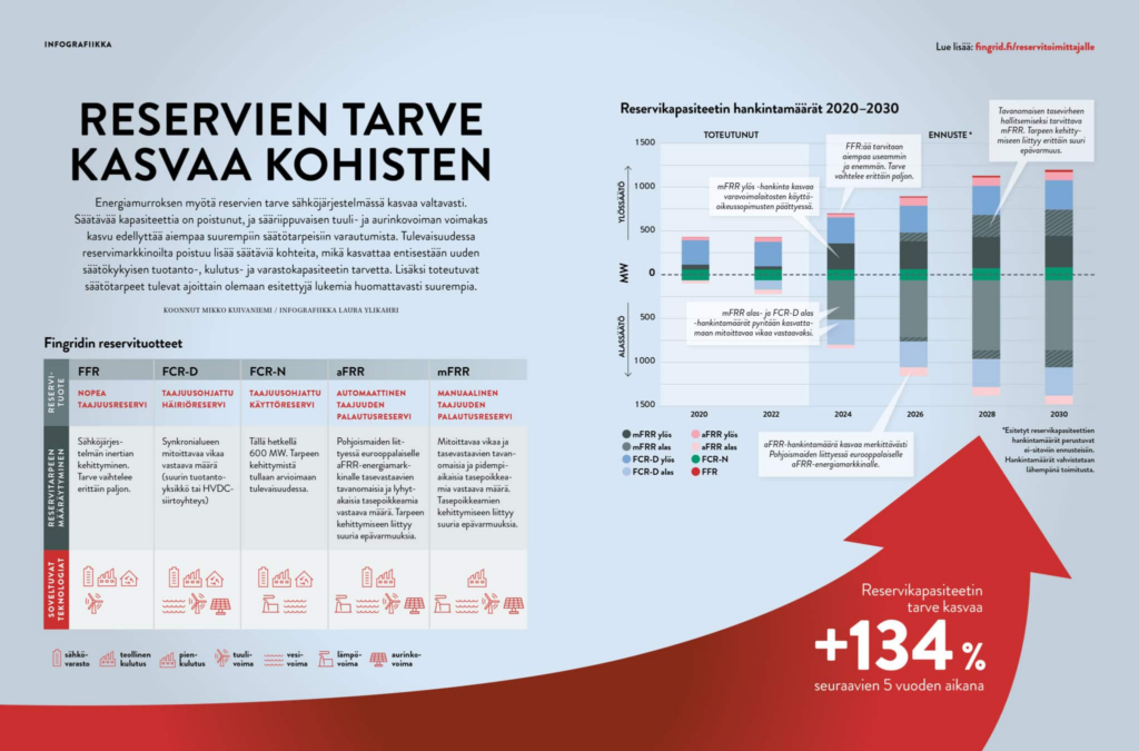 Reservimarkkina ennuste